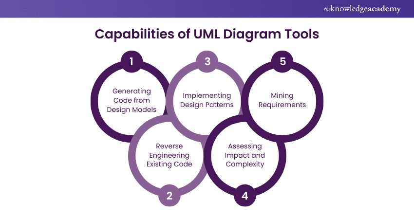 Capabilities of UML Diagram Tools