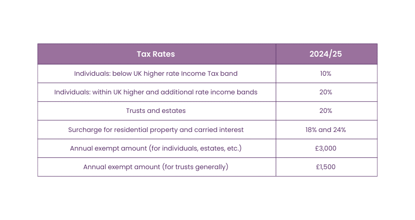 Capital Gains Tax Rates