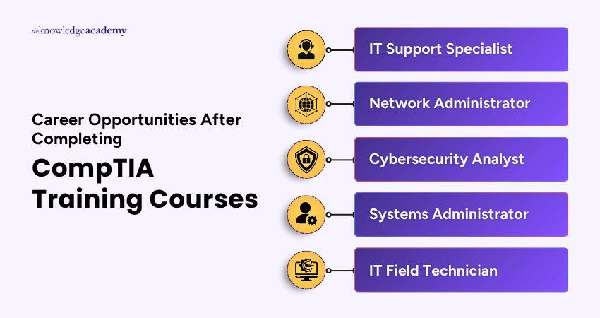 Career Opportunities After Completing CompTIA Training Courses Career Opportunities After Completing CompTIA Training Courses