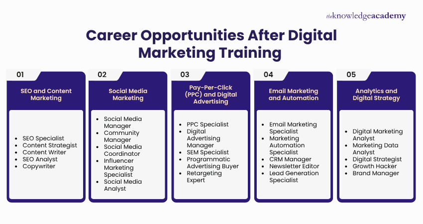 Career Opportunities After Digital Marketing Training Career Opportunities After Digital Marketing Training