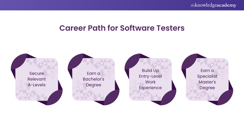Career Path for Software Testers 