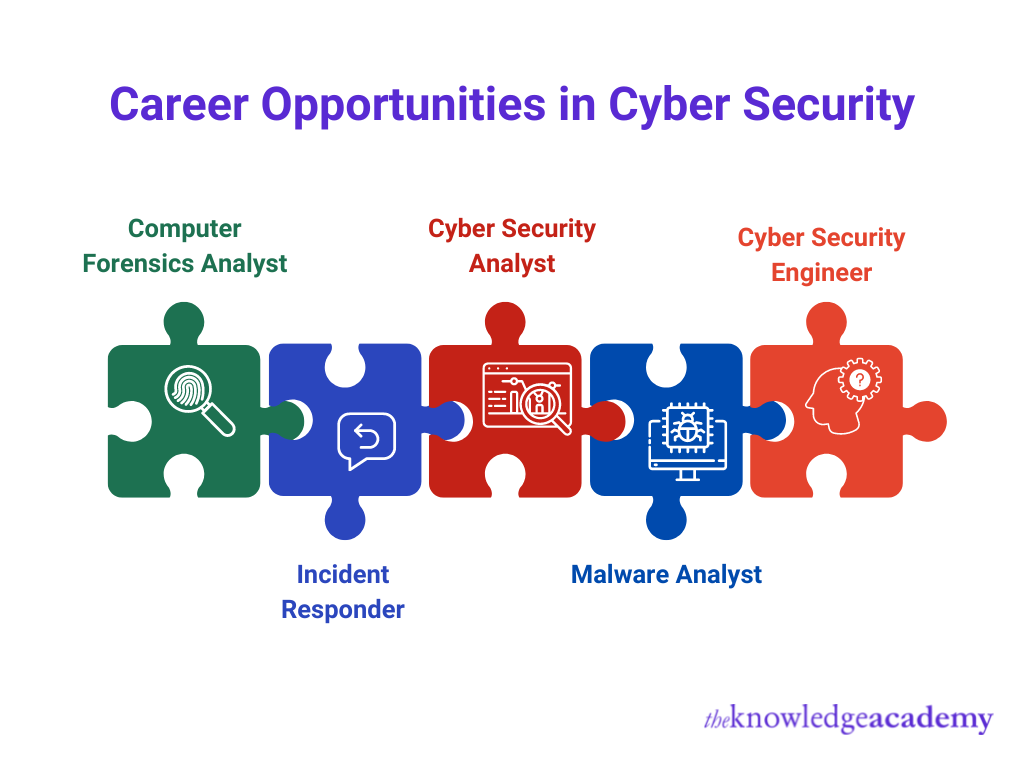 Career opportunities in Cyber Security 