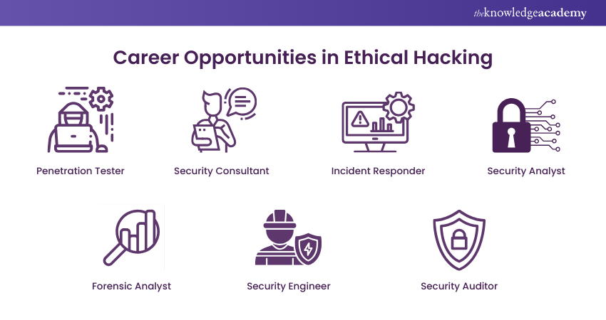 Career opportunities in Ethical Hacking