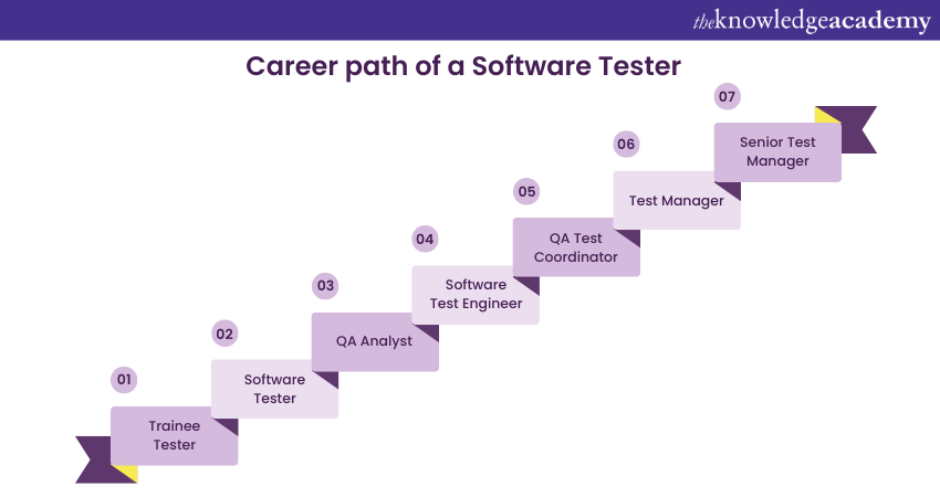 Career path of a Software Tester