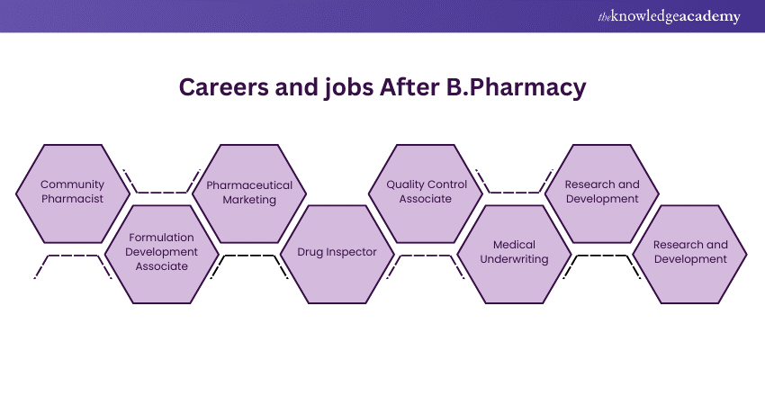 A Detailed Guide on After B.Pharmacy Which Course is Best?