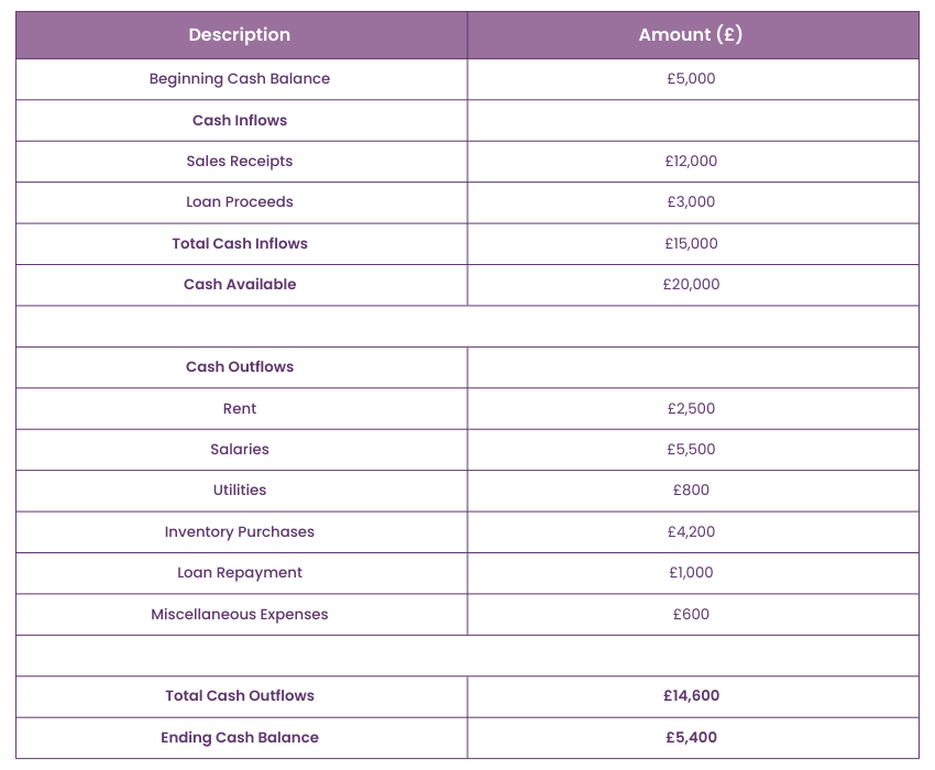 Cash Budget for ABC Enterprises