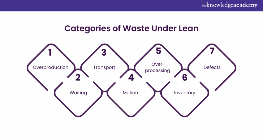 Categories of Waste Under Lean