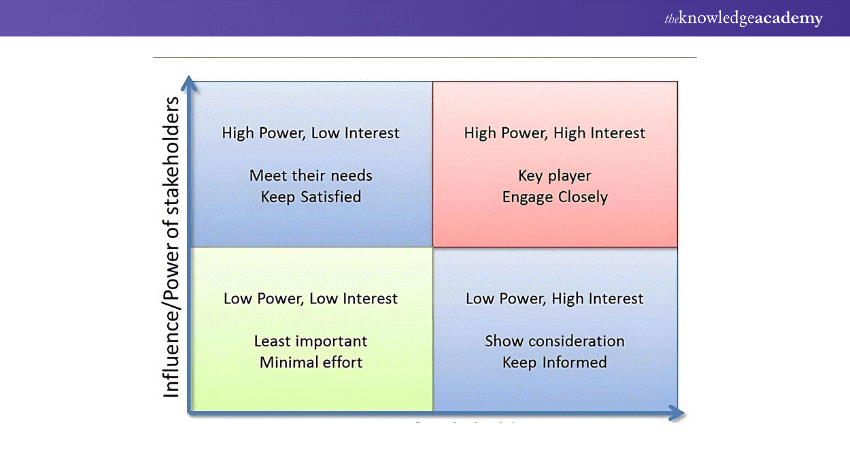 Categorise Stakeholders by Interest/Influence