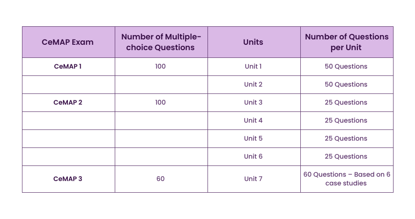 CeMAP Exam Structure