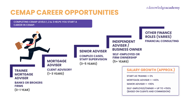 CeMAP Job Opportunities and Salary Growth CeMAP Job Opportunities and Salary Growth