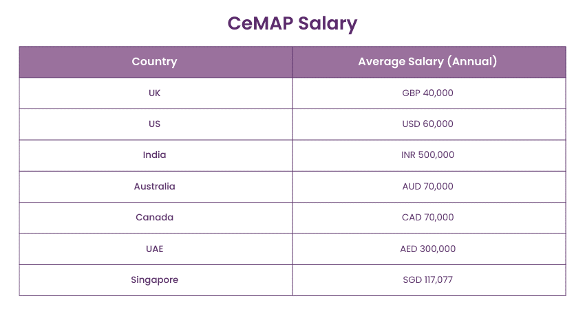 CeMAP Salary Based on Location
