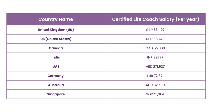 Certified Life Coach Salary – Based on Location
