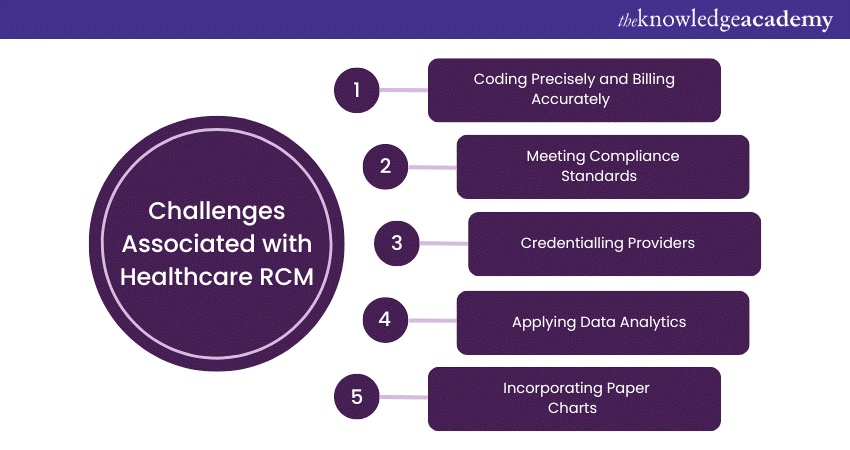 What is Revenue Cycle Management (RCM)? Definition & Benefits