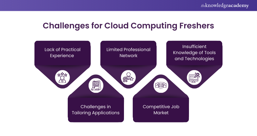 Challenges for Cloud Computing Freshers