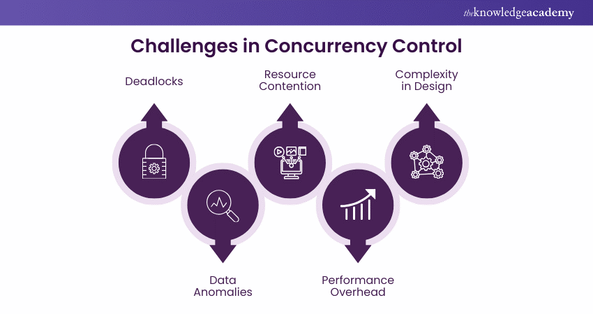 Challenges in Concurrency Control