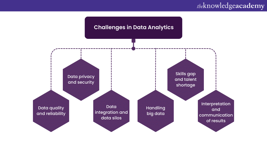 Challenges in Data Analytics