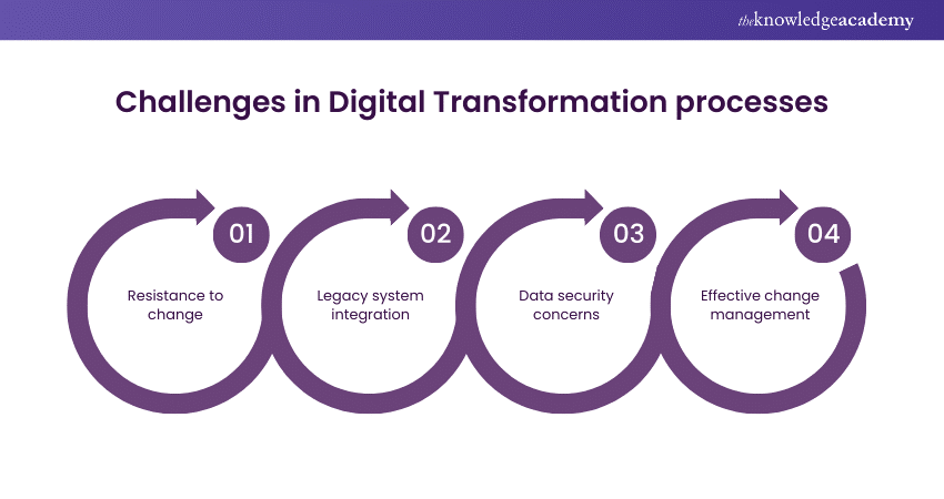 Challenges in Digital Transformation processes