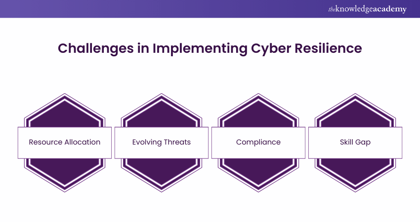 Challenges in Implementing Cyber Resilience