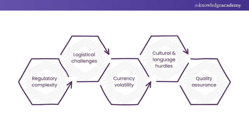 Challenges in Import and Export