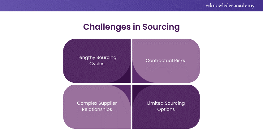 Challenges in Sourcing