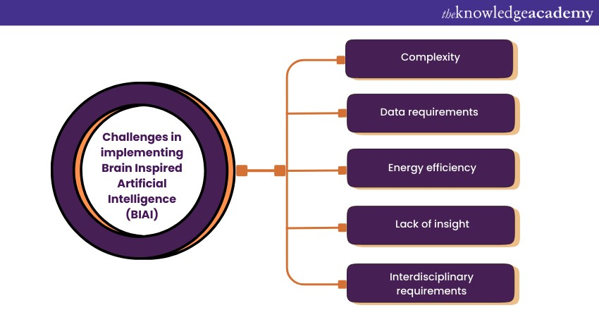 Challenges in implementing Brain Inspired Artificial Intelligence