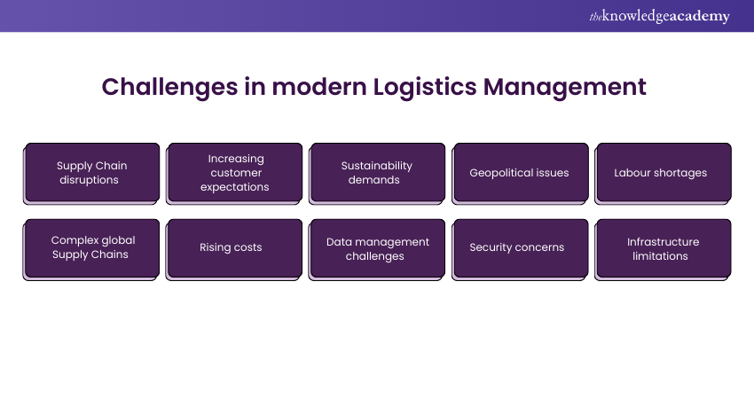 Challenges in modern Logistics Management