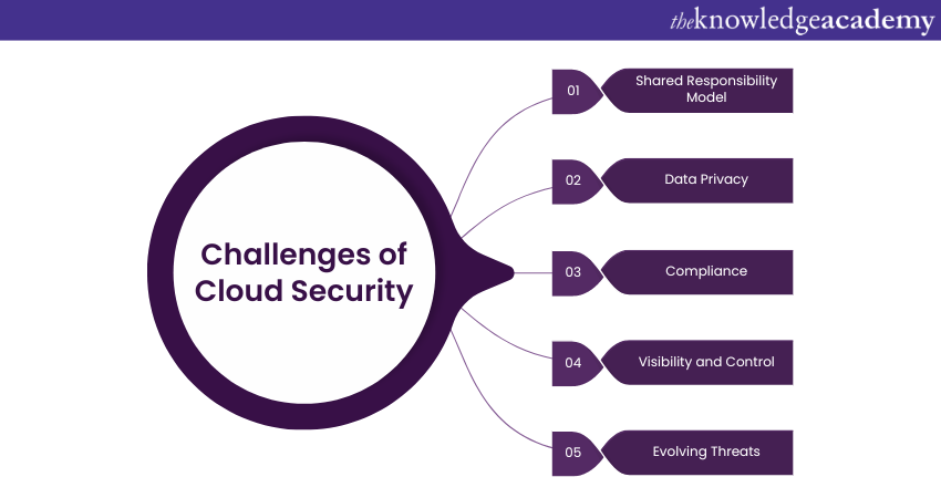 Challenges of Cloud Security