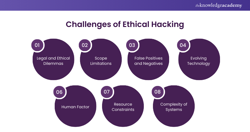 Challenges of Ethical Hacking 