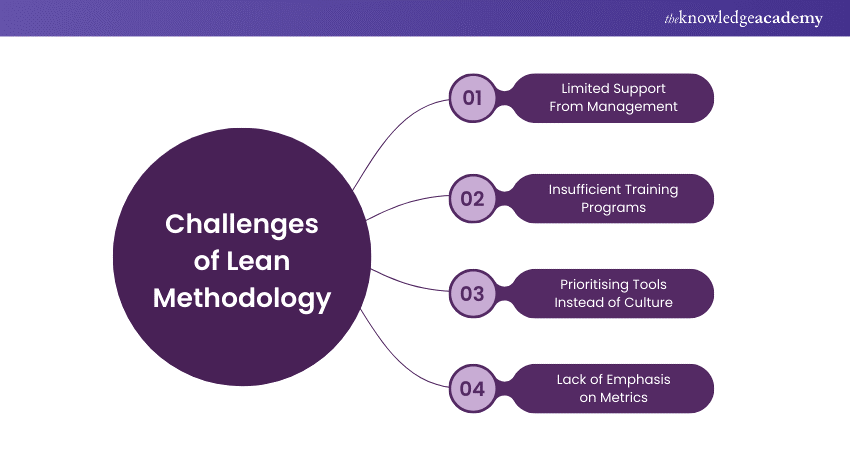 Challenges of Lean Methodology 