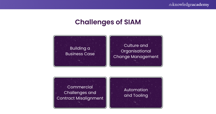 Challenges of SIAM