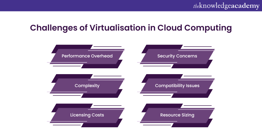 Challenges of Virtualisation in Cloud Computing