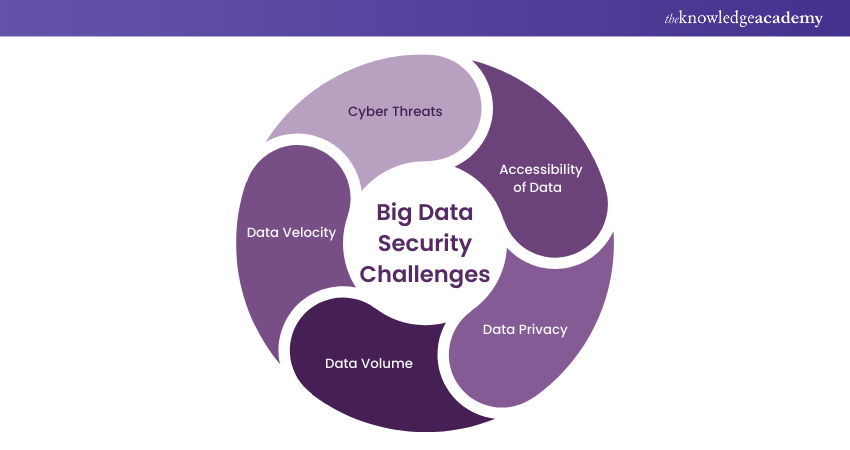 Challenges to Big Data Security 