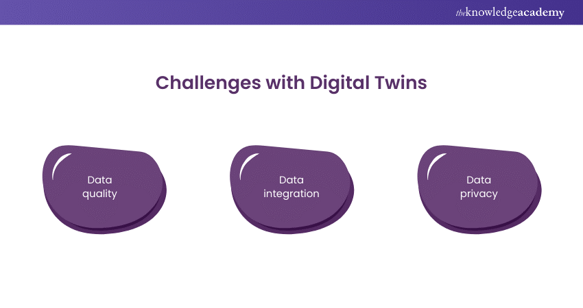 Challenges with Digital Twins