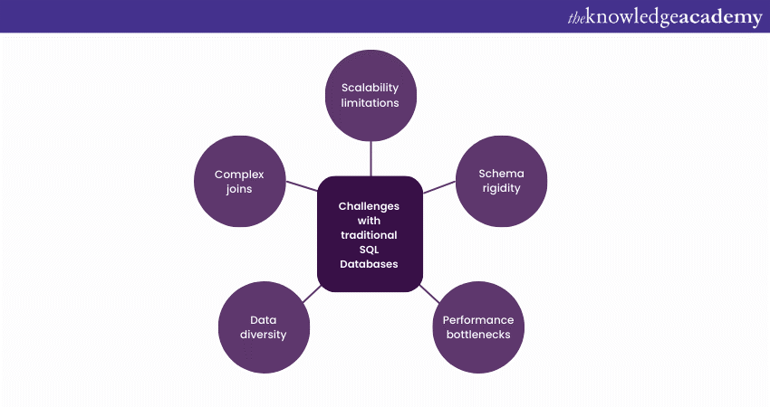 Challenges with traditional SQL Databases