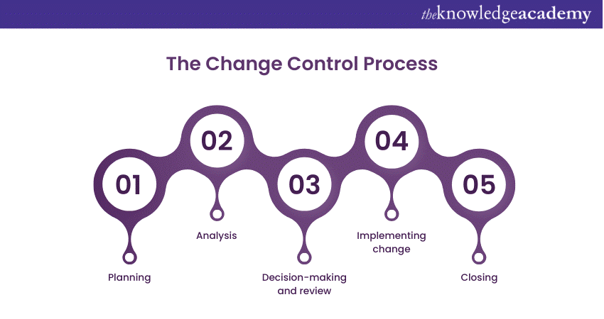 Change Control Process