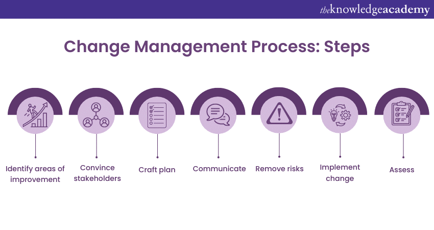 Change Management Process in 2024: Everything You Need to Know