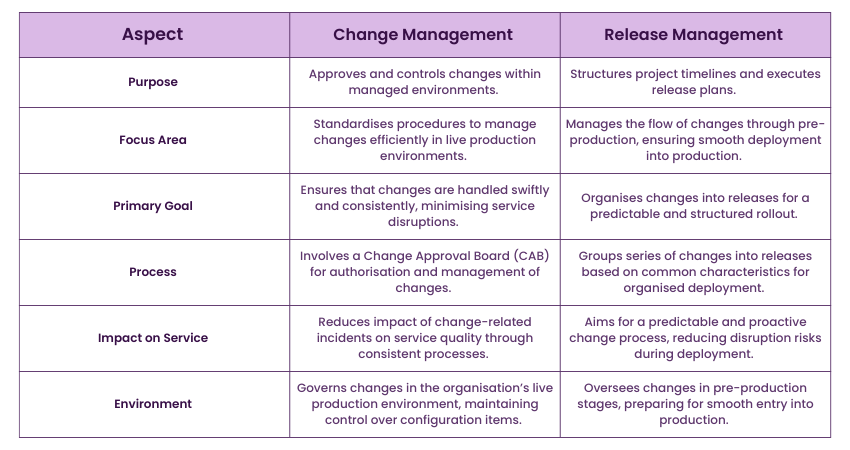 Change Management Vs Release Management