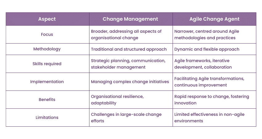 Change Management vs Agile Change Agent