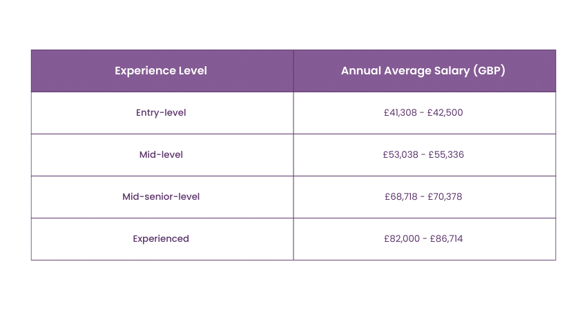 Change Manager Salary based on experience