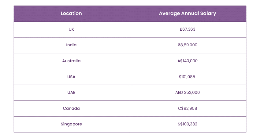 Change Manager Salary based on location