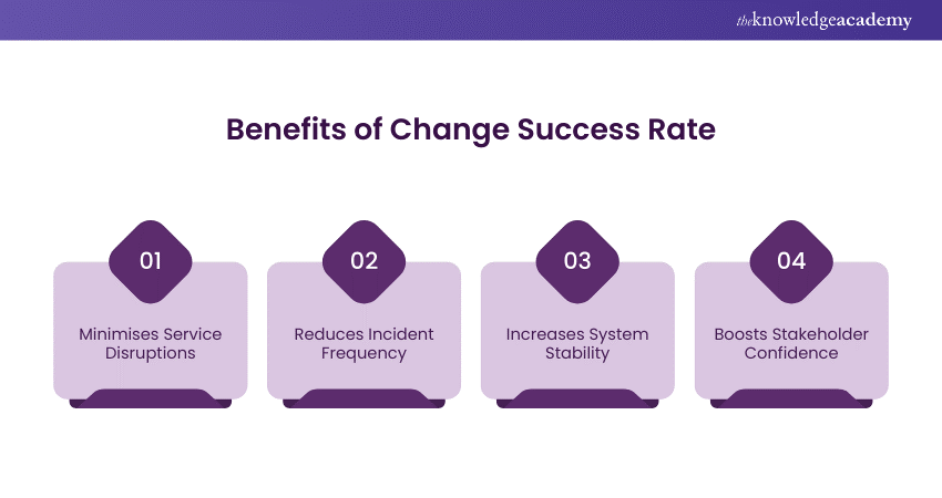 Change Success Rate