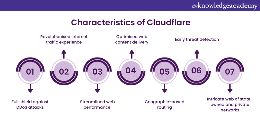 Characteristics of Cloudflare 