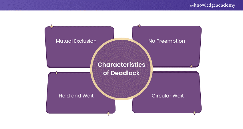 Characteristics of Deadlock