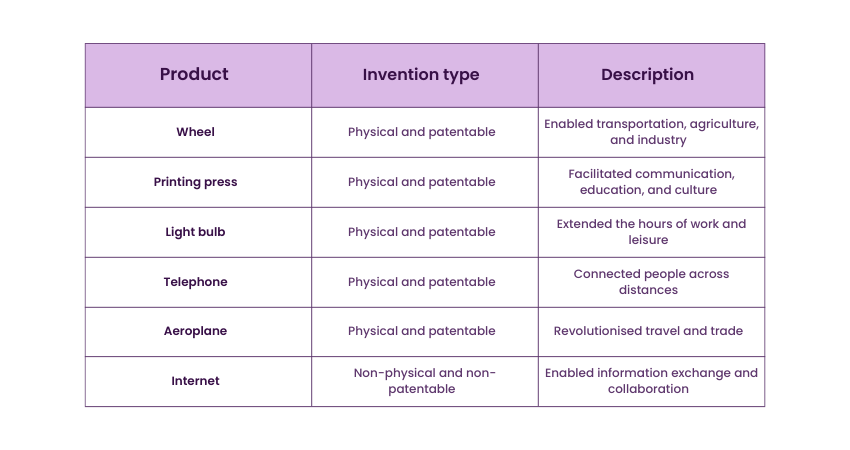 Characteristics of Invention