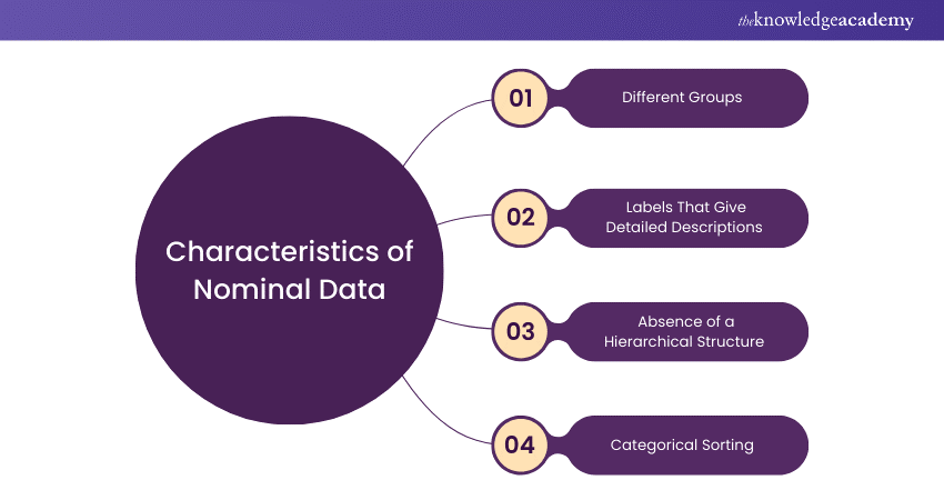 Characteristics of Nominal Data   