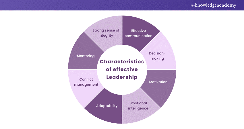 Characteristics of effective Leadership 