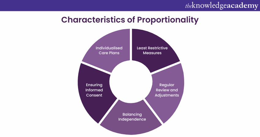 Characteristics Proportionality