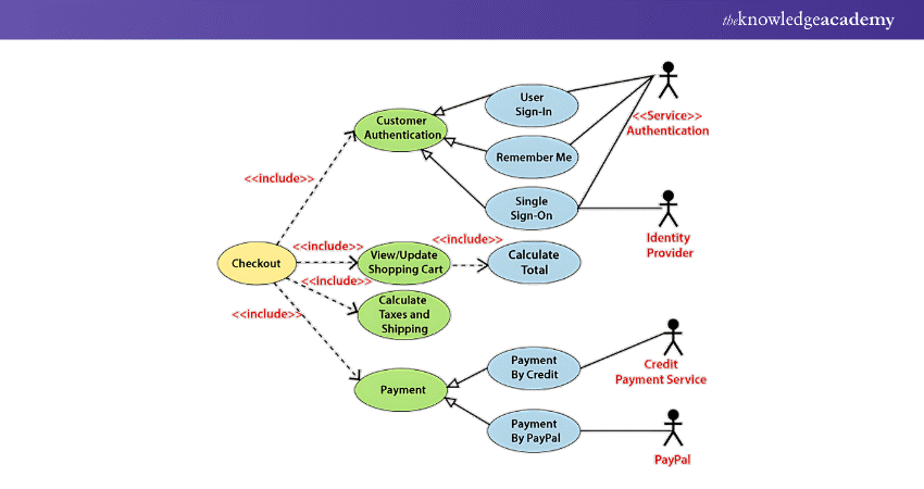 Checkout and Payment Use Cases with authentication