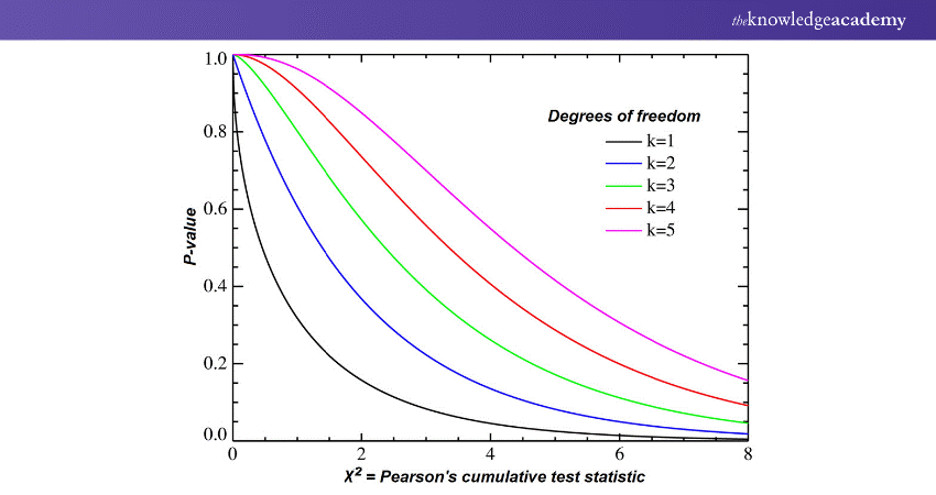 Chi-square Test example