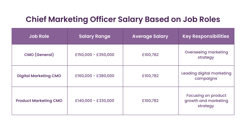 Chief Marketing Officer Salary based on job roles